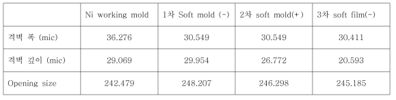 Working mold, 1차 Soft mold (-), 2차 soft mold(+), 3차 pattern film(-)의 3D 수치 분석 결과