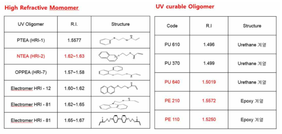 광경화형 올리고머 / 광경화형 모노머의 특성