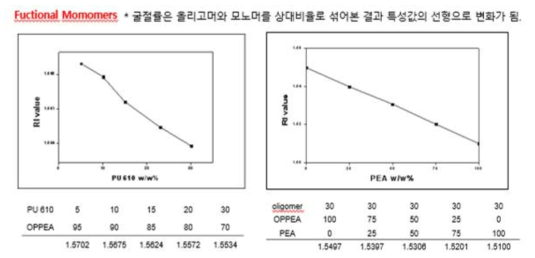 올리고머/모노머 비율별 특성 변화