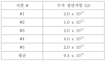 절연층/차폐층/접착층 구조의 수직저항