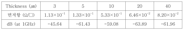 Ag 페이스트 도막 두께별 면저항 및 전자파 차폐성능