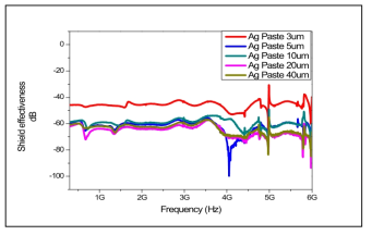 Ag 페이스트 도막 두께에 따른 전자파 차폐성능