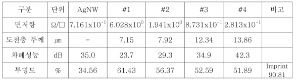 도전성 페이스트 두께별 특성