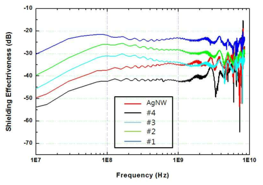 AgNW 분산액 및 Ag 페이스트 두께별 전자파 차폐성능