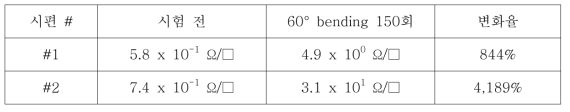 굴곡성 시험 전후 차폐필름 면저항 변화