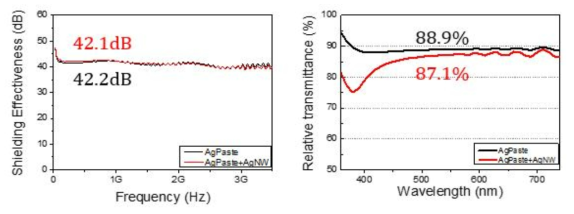 (a) Ag Paste_spherical_76% 필름과 Ag Paste_spherical_76%/AgNW 필름의 차폐효율 그래프, (b) 각 필름의 투광도 그래프