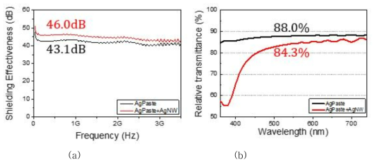 (a) Ag Paste_complex_80% 필름과 Ag Paste_complex_80%/AgNW 필름의 차폐효율 그래프, (b) 각 필름의 투광도 그래프