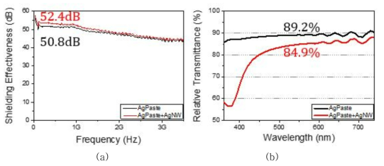 (a) Ag Paste_flake_85% 필름과 Ag Paste_flake_85%/AgNW 필름의 차폐효율 그래프, (b) 각 필름의 투광도 그래프