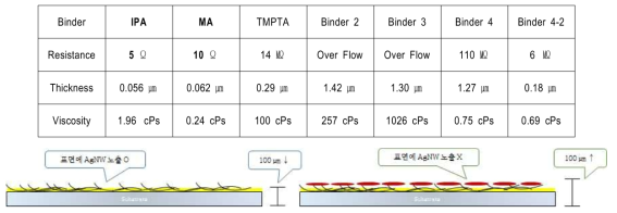 아크릴레이트 기반 AgNW 코팅액 구조 예상도