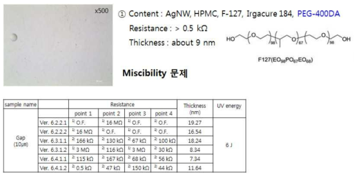 HPMC/PEG-400DA 기반 코팅액 물성