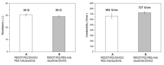 첨가제의 첨가 순서에 대한 저항과 전도도 변화