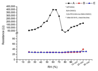 습도에 따른 저항 변화 관찰