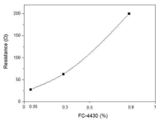 FC-4430의 첨가량에 따른 필름의 저항 변화