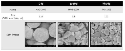 Ag 형상별 특성을 분석하기 위한 3종의 샘플군