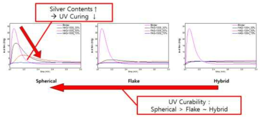 Ag 형상 및 비율별 광경화 거동 변화 평가