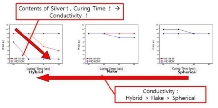Ag 형상 및 비유별 전도성 특성 평가