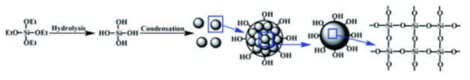 나노실리카 합성 루트