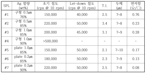 Ag 필러 형상별, 함량별 도전성 페이스트 특성