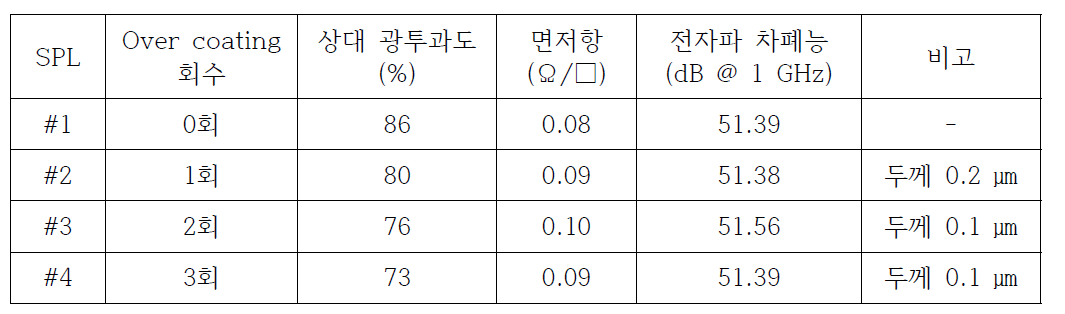 Over coating에 따른 광투과도, 면저항 및 전자파 차폐능 변화