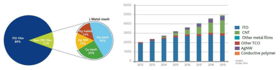 투명 플렉서블 디스플레이용 도전성 소재 기술/시장 추이