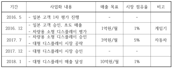 투명 차폐필름 사업화 추진 계획