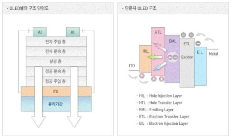 OLED 구조 모식도