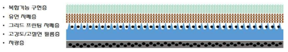 다층 투명 차폐필름 구조 모식도