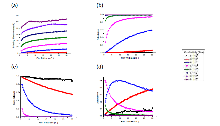 1 GHz에서의 필름 두께, 전기전도도에 따른 차폐필름의 차폐특성