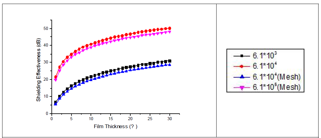 1 GHz에서의 두께와 전도도에 따른 도전차폐 필름과 메쉬 차폐 필름의 전자파 차폐효율 비교