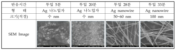 반응시간에 따른 Ag 입자 모양 변화