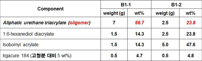 지방족 우레탄 올리고머 기반 바인더 기본 조성