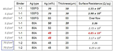 은입자 종류 및 함량, 필름 두께에 따른 표면저항 변화