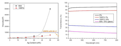 은입자 함량에 따른 점도변화(좌)와 투과율변화(우)