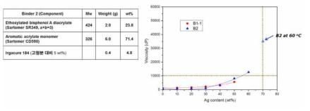바인더 시스템 B2의 조성표와 100FG 함량에 따른 점도 변화