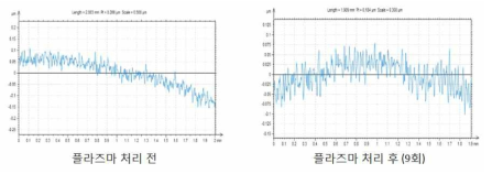 플라즈마 처리 회수에 따른 표면 개선 효과