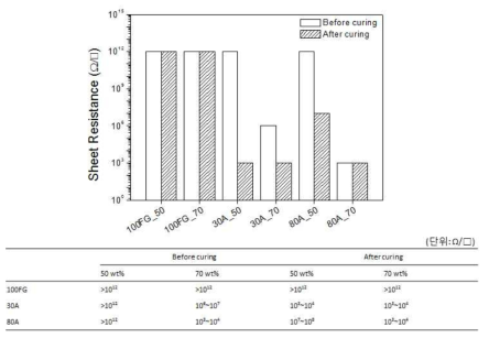 바인더별 면저항 평가