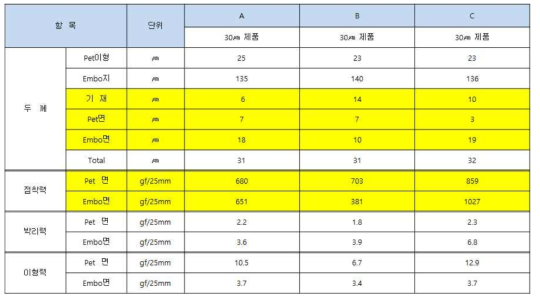 차광필름용 점착제 평가 결과