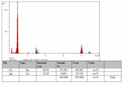Ag coated Cu flake EDS 분석