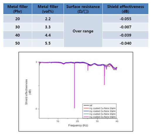 Ag coated Cu 함량에 따른 전자파 차폐 성능 분석