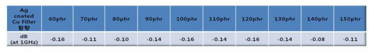 Ag coated Cu 60~150 phr에 따른 전자파 차폐 성능 분석