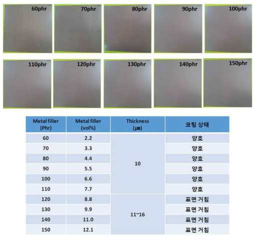 Ag coated Cu 분말 60~150 phr 함량에 따른 코팅 필름