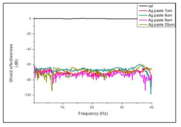 Ag flake 적용 차폐필름의 두께에 따른 차폐 성능분석