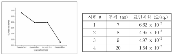 Ag flake 적용 차폐필름 두께에 따른 면저항 및 차폐 성능