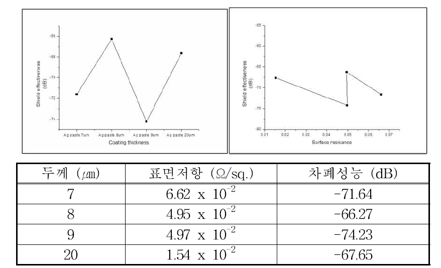 Ag flake 적용 차폐필름 두께에 따른 차폐 성능