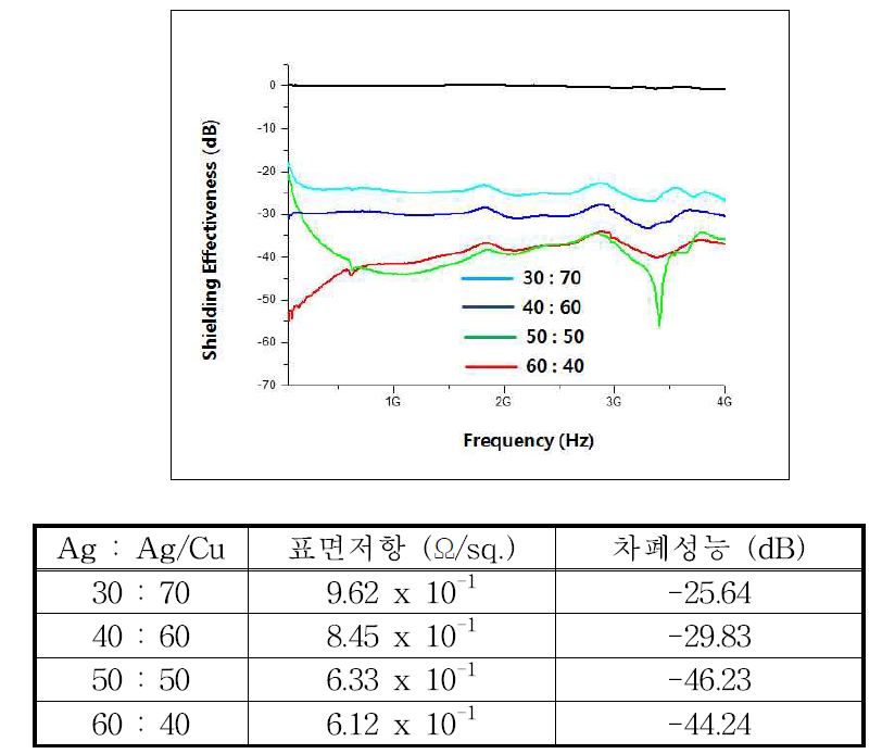 Ag flake와 Ag coated Cu 혼합분말 적용 차폐필름 차폐 성능