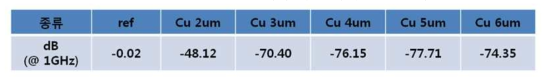 동박 두께에 따른 차폐 성능 분석