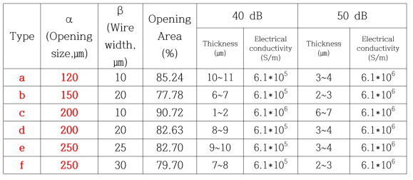 시뮬레이션에 의한 1 GHz에서 40 및 50 dB를 달성하기 위한 메쉬 타입별 최소두께 및 전기전도도 제안