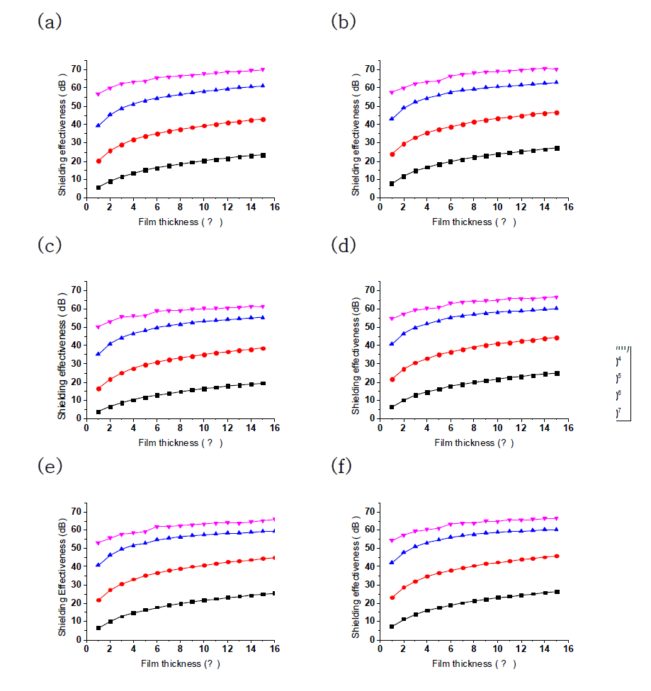 1 GHz에서의 두께와 전도도에 따른 메쉬 차폐필름의 차폐특성 시뮬레이션 결과