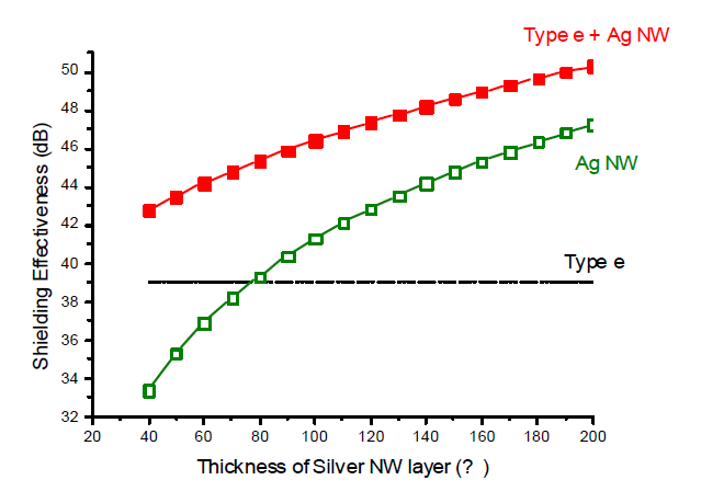 시뮬레이션 모사에 의한 1 GHz 에서의 AgNW층, Ag mesh층 (Type e), Ag NW층/Ag mesh (Type e) 복층구조 필름의 전자파 차폐성능 vs. AgNW층 두께 변화에 따른 전자파 효율