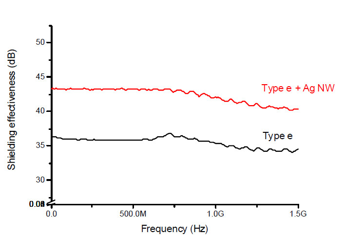 실제 제조한 Type e와 Type e 위에 Ag NW를 코팅한 복층 구조 필름의 차폐성능을 실측한 결과 비교